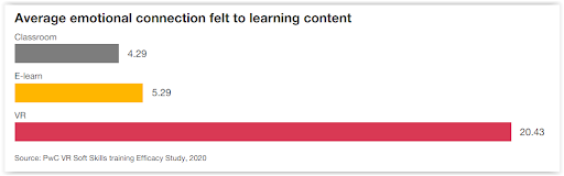 Average emotional connection to learning chart