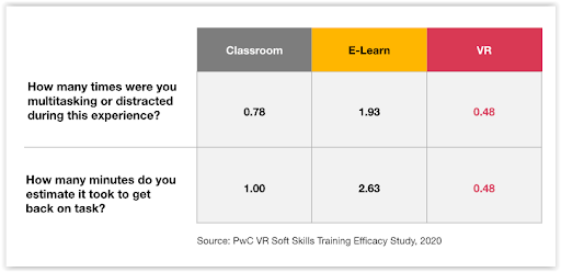 Times distracted vs time to get on task chart with VR and E-Learn