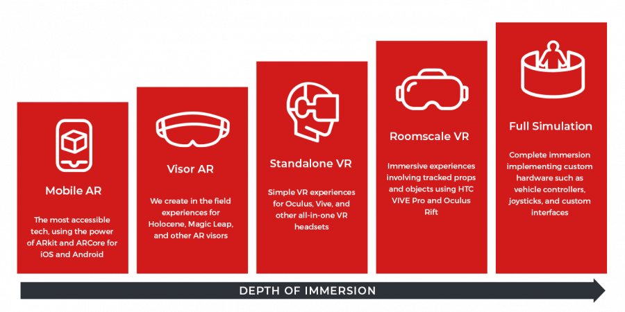 Graph showing the immersion levels of VR